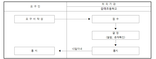 개인영상정보 열람 및 존재확인 청구서